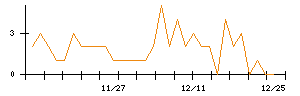 Ｒｅｂａｓｅのシグナル検出数推移