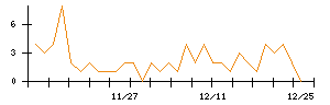 ＴＯＴＯのシグナル検出数推移