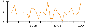 Ｍｉｐｏｘのシグナル検出数推移