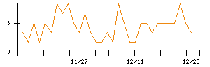 ＡＶＩＬＥＮのシグナル検出数推移