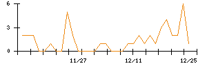 ＪＭＣのシグナル検出数推移