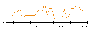 日本電解のシグナル検出数推移