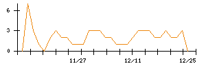 ＭＲＴのシグナル検出数推移