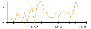 アイチコーポレーションのシグナル検出数推移