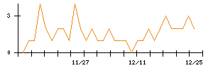 ＭＳ＆Ｃｏｎｓｕｌｔｉｎｇのシグナル検出数推移