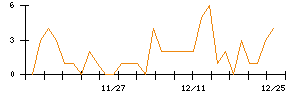 ＡＩＡＩグループのシグナル検出数推移