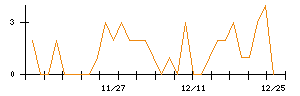 キュービーネットホールディングスのシグナル検出数推移