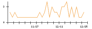 Ｉ−ＰＥＸのシグナル検出数推移