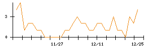 ＴＢグループのシグナル検出数推移