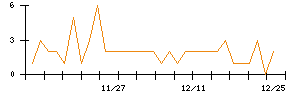 ぷらっとホームのシグナル検出数推移