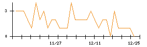 日本電子材料のシグナル検出数推移