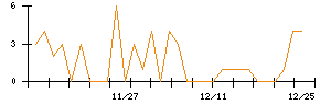 ＣＲＧホールディングスのシグナル検出数推移