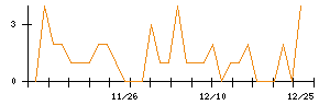 Ｓｍｉｌｅ　Ｈｏｌｄｉｎｇｓのシグナル検出数推移