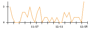 じもとホールディングスのシグナル検出数推移