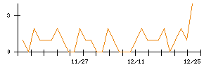 今仙電機製作所のシグナル検出数推移