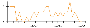 アイリックコーポレーションのシグナル検出数推移