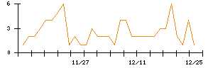 ＬＩＴＡＬＩＣＯのシグナル検出数推移