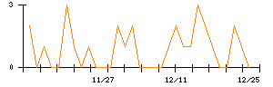プラザホールディングスのシグナル検出数推移