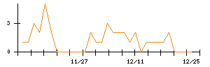 ＪＭＳのシグナル検出数推移