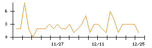 助川電気工業のシグナル検出数推移