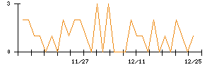 竹田ｉＰホールディングスのシグナル検出数推移