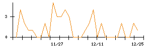 丸紅のシグナル検出数推移