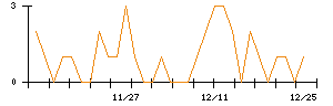 神鋼商事のシグナル検出数推移