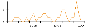 日本瓦斯のシグナル検出数推移