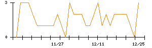 北日本銀行のシグナル検出数推移