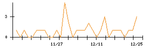 アニコム　ホールディングスのシグナル検出数推移