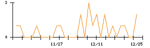 誠建設工業のシグナル検出数推移