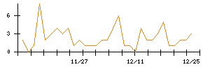 ＣａＳｙのシグナル検出数推移