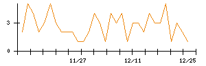 ＩＮＦＯＲＩＣＨのシグナル検出数推移