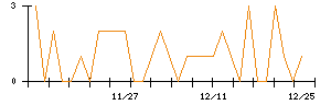 杉本商事のシグナル検出数推移