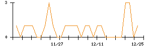 太洋物産のシグナル検出数推移