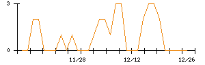 インターライフホールディングスのシグナル検出数推移
