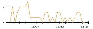 日本電技のシグナル検出数推移