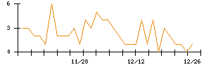 ＬＩＦＵＬＬのシグナル検出数推移