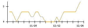 アミタホールディングスのシグナル検出数推移