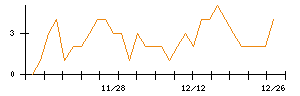 Ｃｒｏｓｓ　Ｅホールディングスのシグナル検出数推移