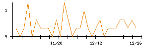 ＡＬＳＯＫのシグナル検出数推移