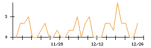 ＪＴＰのシグナル検出数推移