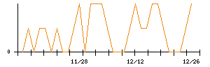 きちりホールディングスのシグナル検出数推移