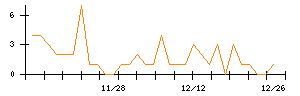 日東紡のシグナル検出数推移