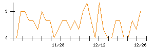 プレサンスコーポレーションのシグナル検出数推移