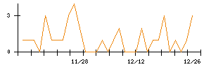 フージャースホールディングスのシグナル検出数推移