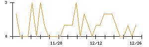 ヒロタグループホールディングスのシグナル検出数推移
