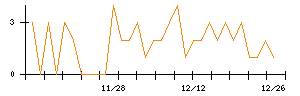 北日本紡績のシグナル検出数推移