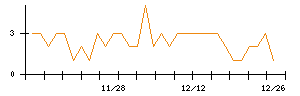 ジェイテックコーポレーションのシグナル検出数推移