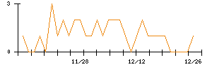 ホギメディカルのシグナル検出数推移